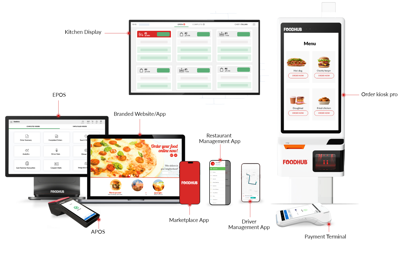 A complete Foodhub ecosystem for restaurant management